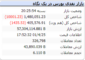 شاخص بورس 25 تیر 1401