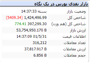 شاخص بورس امروز دوشنبه 31 مرداد 1401