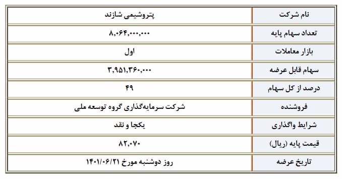 عرضه بلوک 49 درصدی سهام پتروشیمی شازند