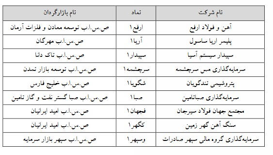 نمادهای مشمول تغییر دامنه نوسان قیمت