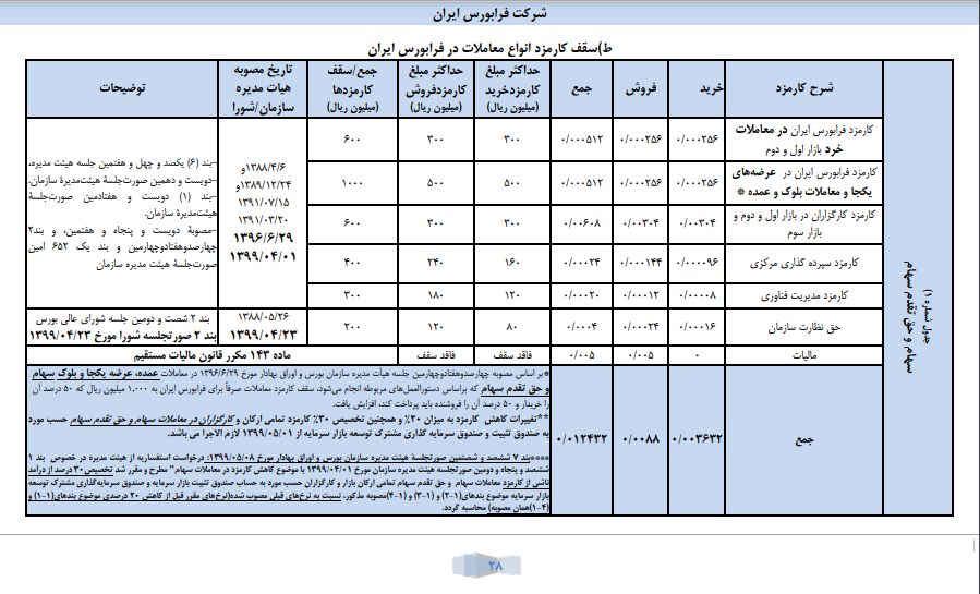 سقف کارمزد انواع معاملات در فرابورس ایران