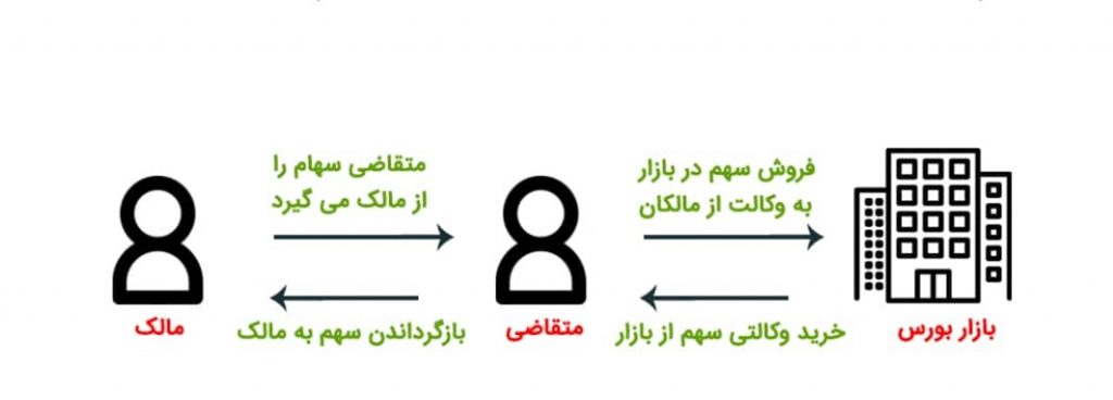 فروش تعهدی چیست و چگونه کار می‌کند؟