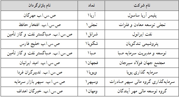 فهرست 9 نماد فرابورسی مشمول تغییر دامنه نوسان