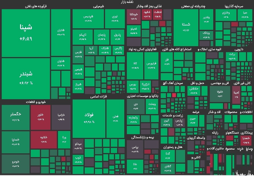 نقشه بازار بورس امروز شنبه 14 آبان 1401