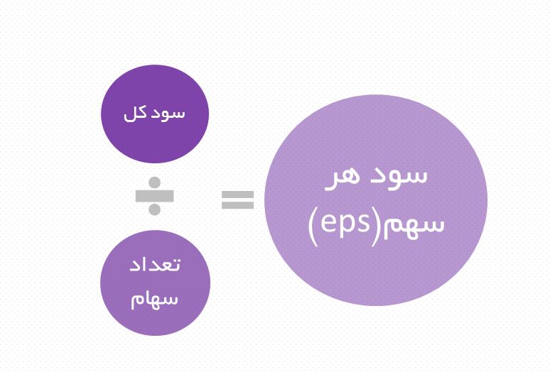 نحوه محاسبه eps