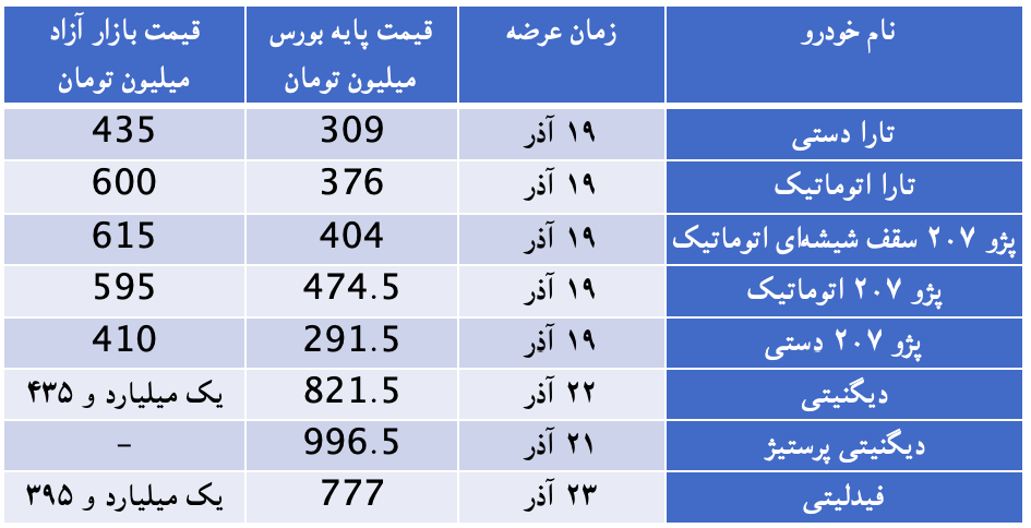 عرضه های این هفته خودرو در بورس کالا